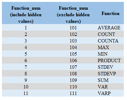 Excel SUBTOTAL Function_num Values