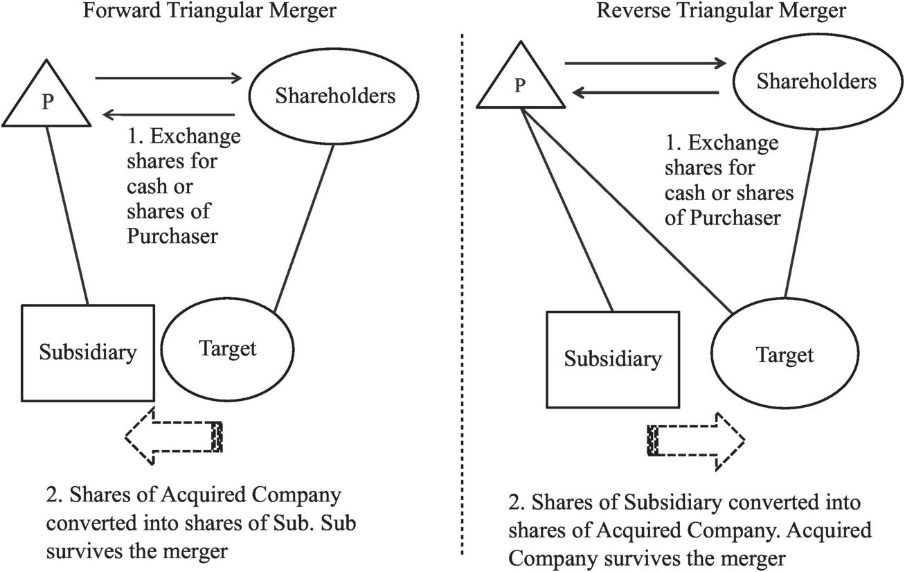 forward triangular mergers reverse triangular mergers