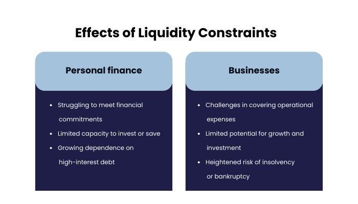 Effects of Liquidity Constraints